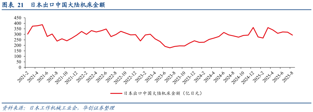 想关注一下日本出口中国大陆机床金额