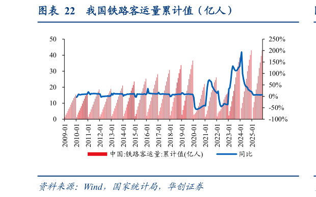 谁知道我国铁路客运量累计值（亿人）