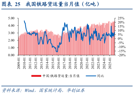 请问一下我国铁路货运量当月值（亿吨）