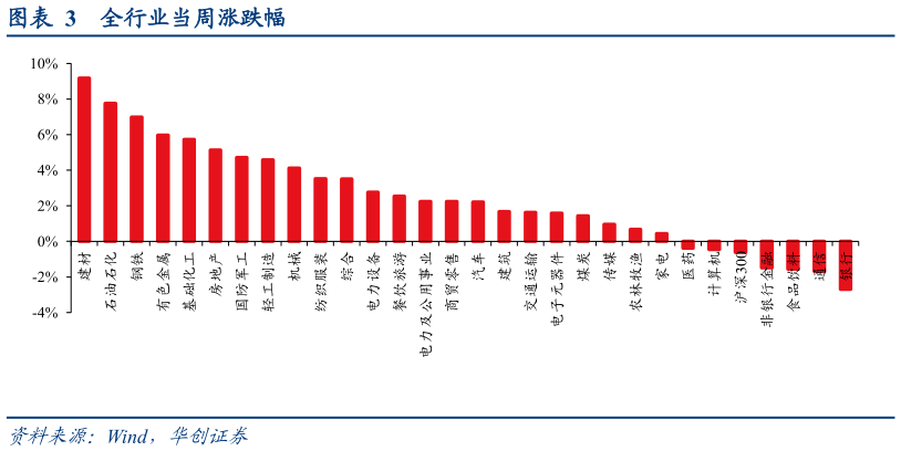 我想了解一下全行业当周涨跌幅