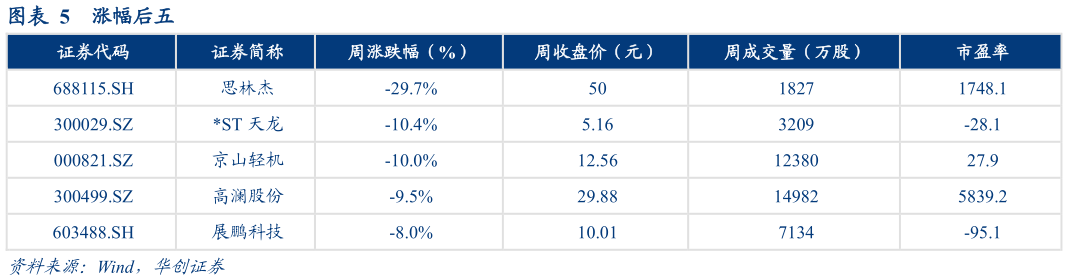 想问下各位网友涨幅后五