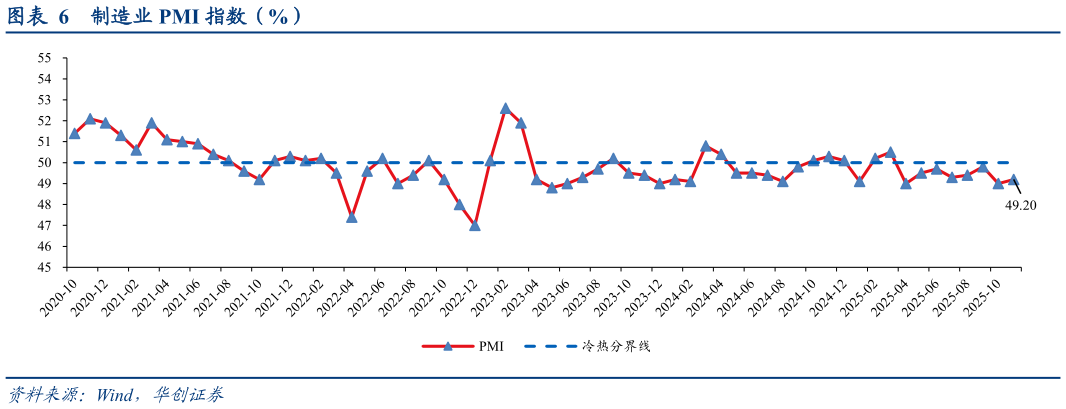 各位网友请教一下制造业 PMI 指数（%）