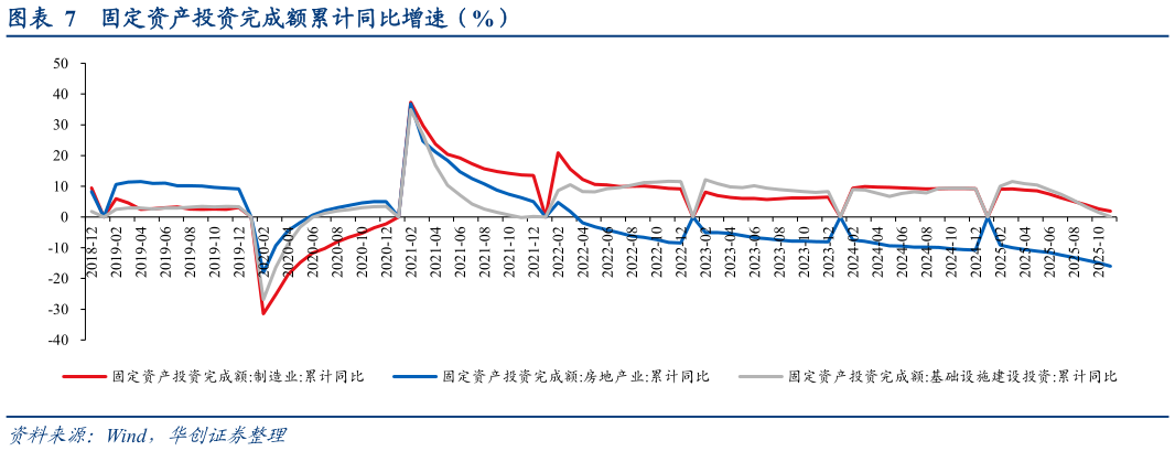 你知道固定资产投资完成额累计同比增速（%）