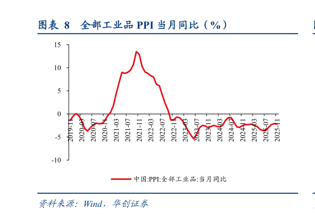 如何了解全部工业品 PPI 当月同比（%）