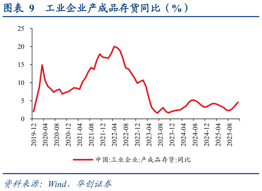 如何解释工业企业产成品存货同比（%）