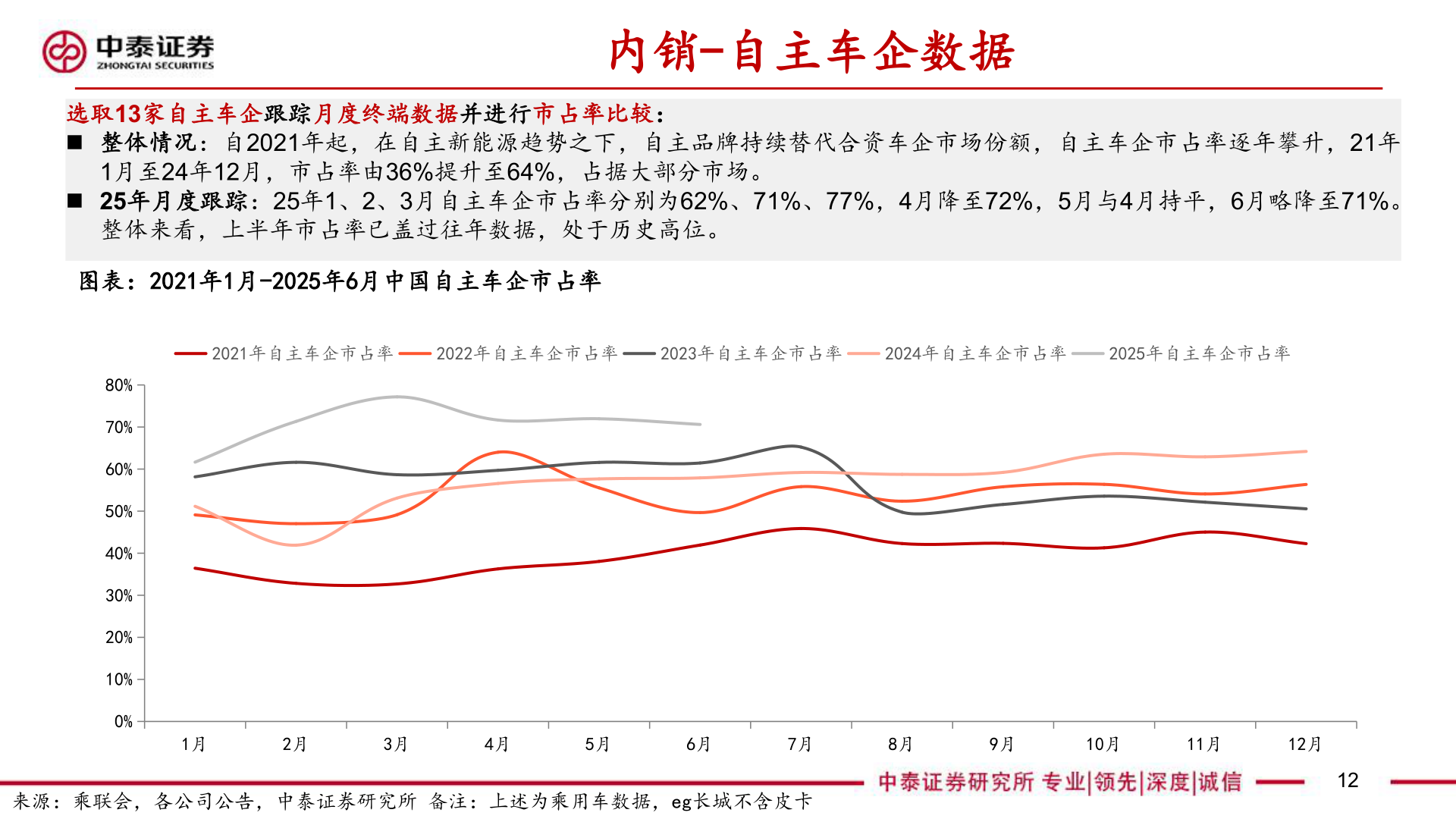 如何了解内销-自主车企数据
