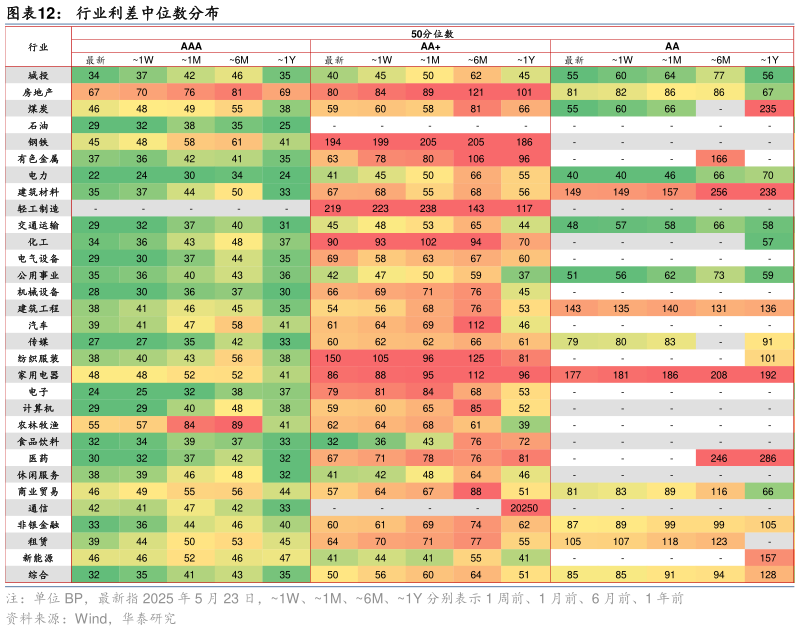 怎样理解行业利差中位数分布