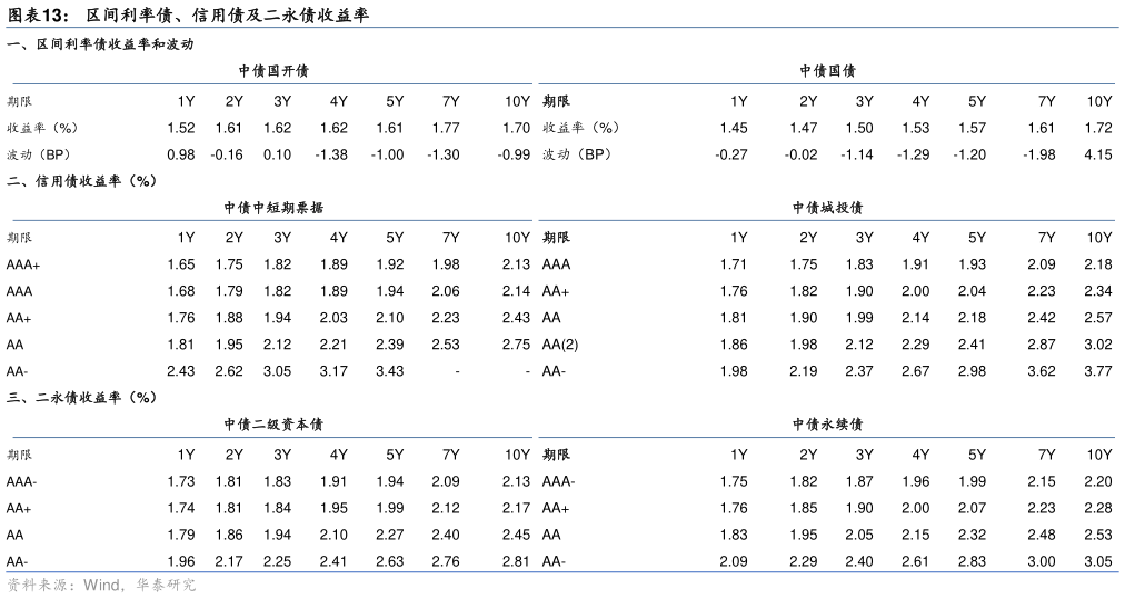 谁知道区间利率债、信用债及二永债收益率