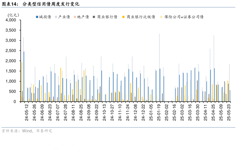 想关注一下分类型信用债周度发行变化