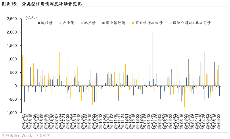 如何了解分类型信用债周度净融资变化