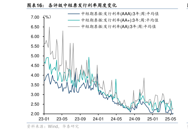 如何了解各评级中短票发行利率周度变化?