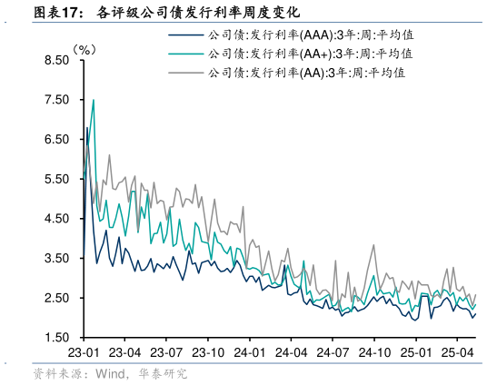 如何看待各评级公司债发行利率周度变化?