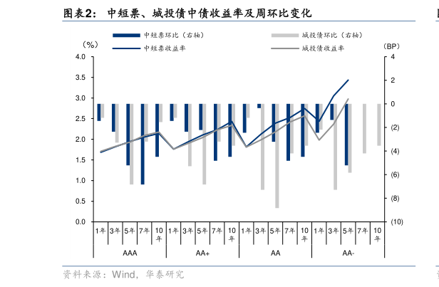 怎样理解中短票、城投债中债收益率及周环比变化