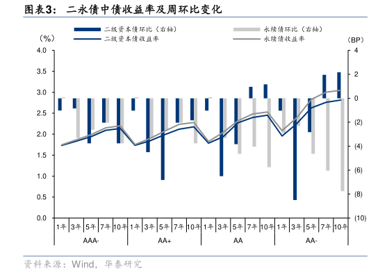 我想了解一下二永债中债收益率及周环比变化