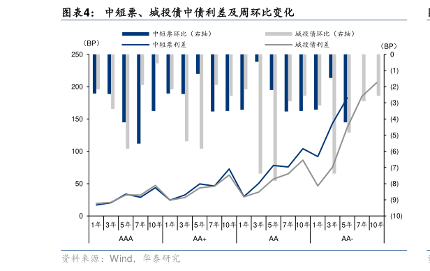咨询大家中短票、城投债中债利差及周环比变化