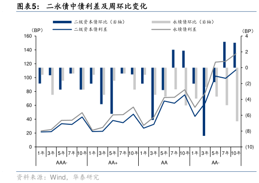 想关注一下二永债中债利差及周环比变化