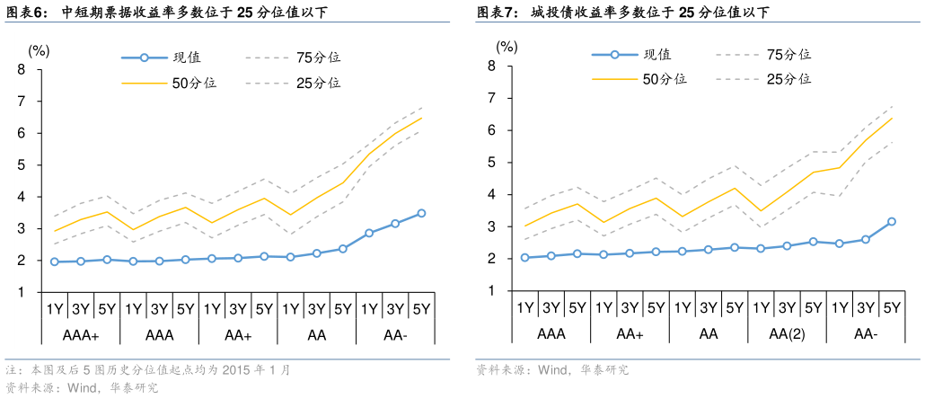 一起讨论下中短期票据收益率多数位于 25 分位值以下城投债收益率多数位于 25 分位值以下
