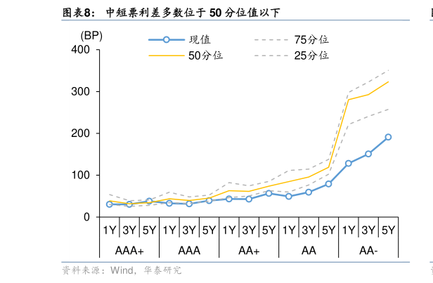 如何解释中短票利差多数位于 50 分位值以下