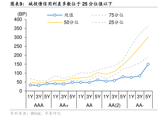 想问下各位网友城投债信用利差多数位于 25 分位值以下