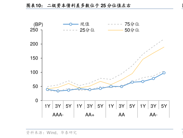 谁能回答二级资本债利差多数位于 25 分位值左右