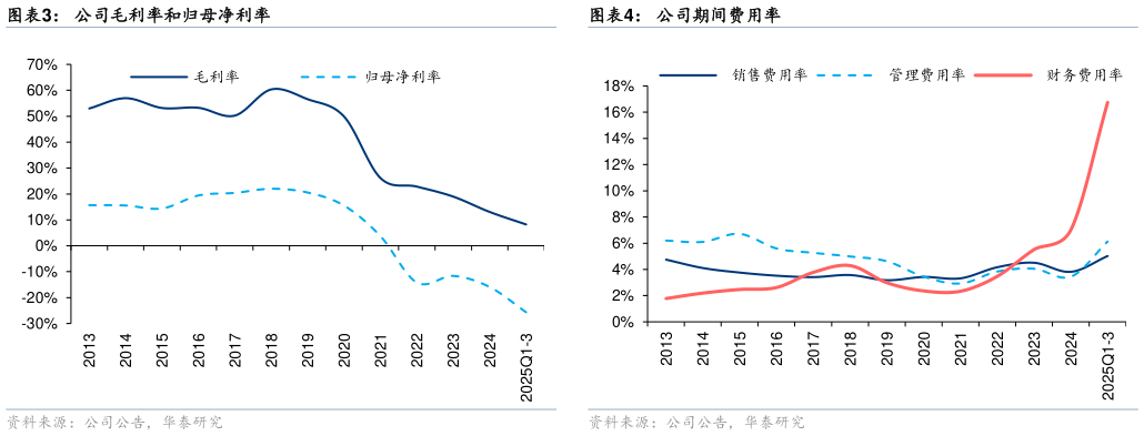 我想了解一下公司毛利率和归母净利率 公司归母净利润和同比增速 公司期间费用率