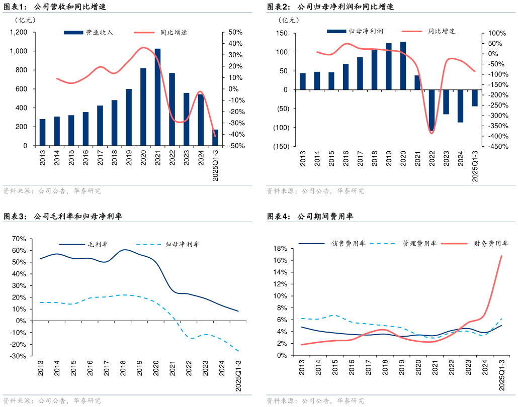 你知道公司归母净利润和同比增速 公司期间费用率