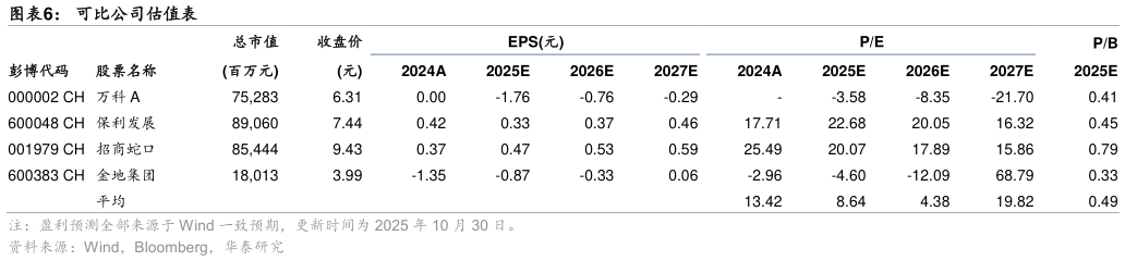 请问一下可比公司估值表