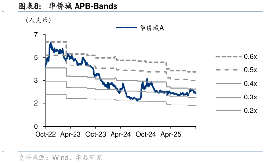 想关注一下华侨城 APB-Bands