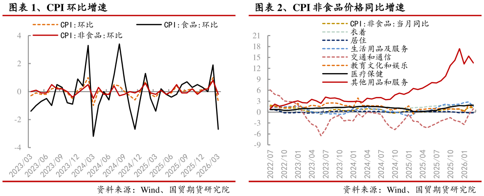 如何了解、CPI 非食品价格同比增速 、CPI 环比增速