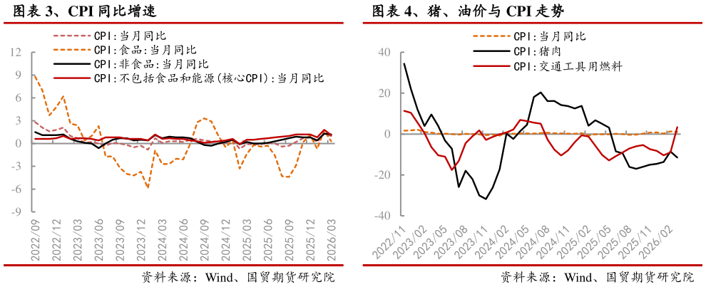 谁能回答、CPI 同比增速 、猪、油价与 CPI 走势