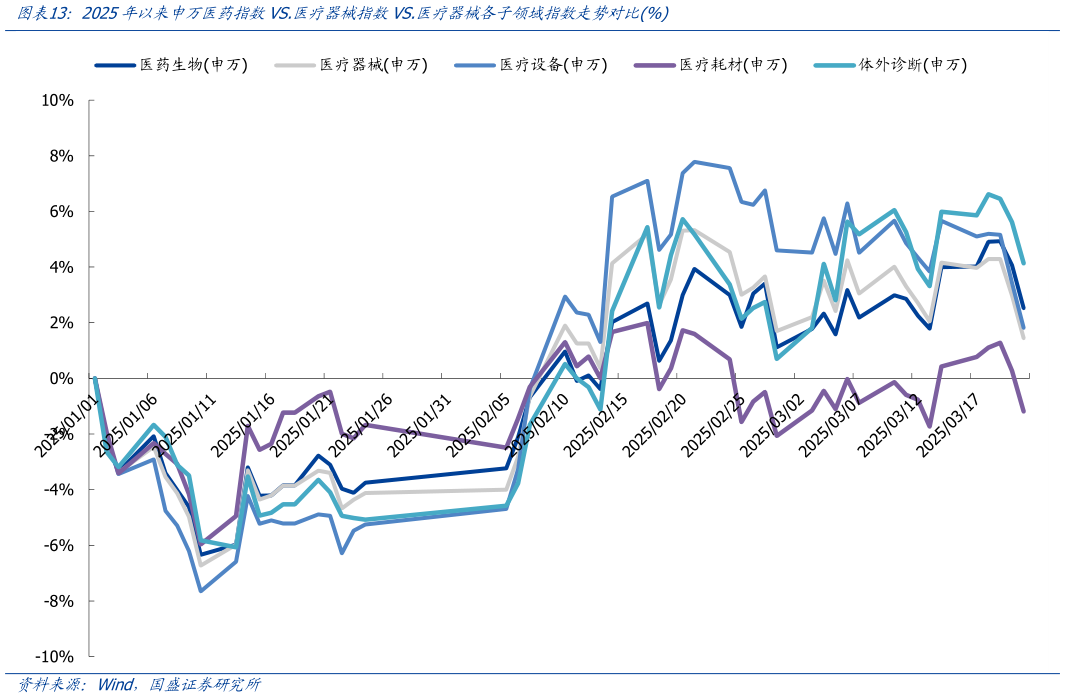 如何了解2025年以来申万医药指数VS.医疗器械指数VS.医疗器械各子领域指数走势对比%