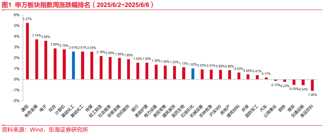 怎样理解申万板块指数周涨跌幅排名(202562202566)?