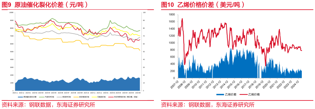 谁能回答原油催化裂化价差(元吨)?