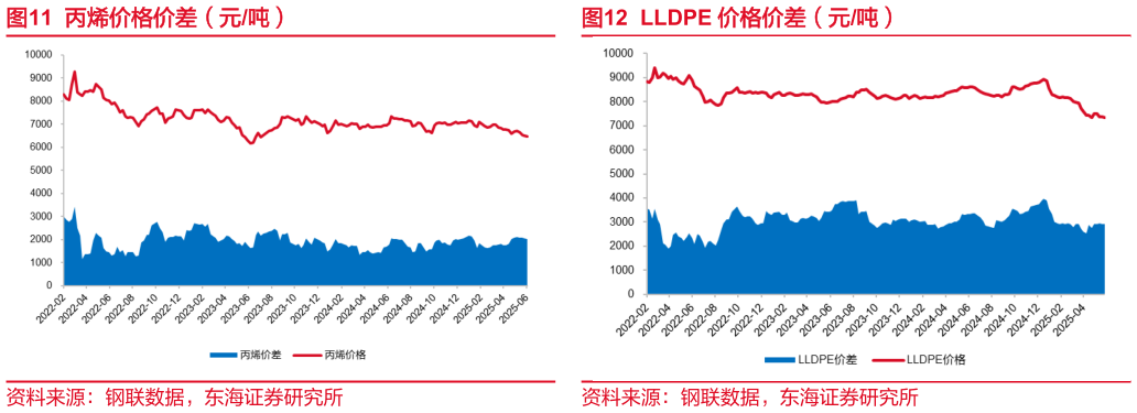 各位网友请教一下LLDPE 价格价差(元吨)?