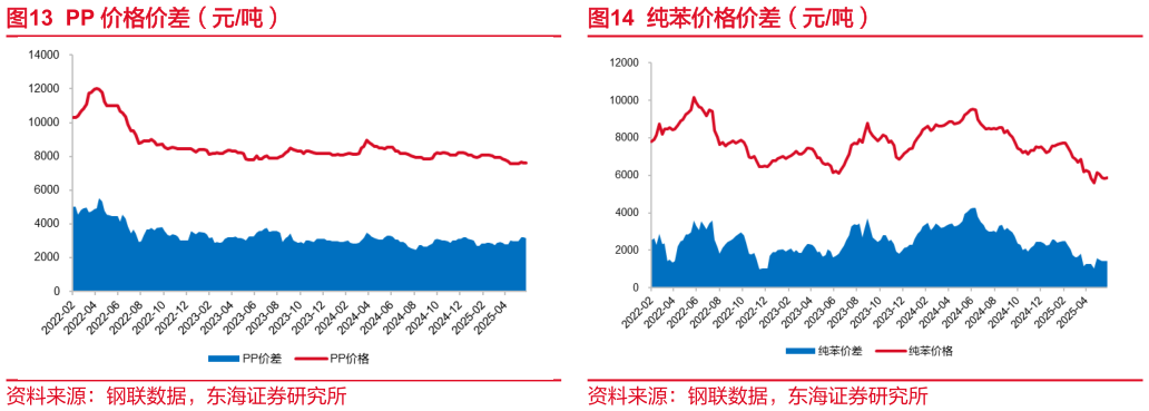 咨询下各位PP 价格价差(元吨)纯苯价格价差(元吨)?