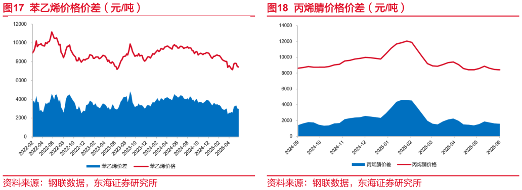 一起讨论下苯乙烯价格价差(元吨) PX 价格价差(元吨) 丙烯腈价格价差(元吨)?