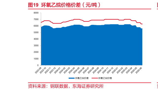 想问下各位网友环氧乙烷价格价差(元吨)?