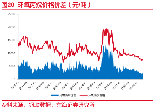 如何看待环氧丙烷价格价差(元吨)?