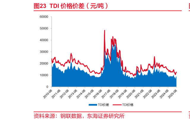 请问一下TDI 价格价差(元吨)?