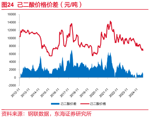 请问一下己二酸价格价差(元吨)?
