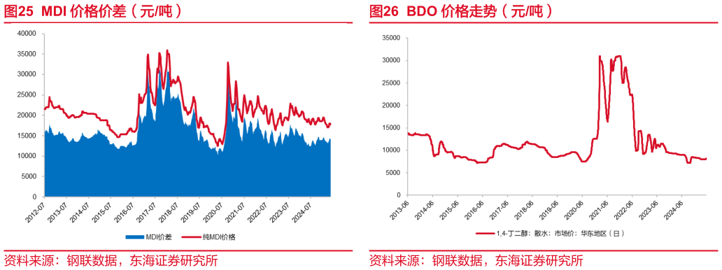 如何解释MDI 价格价差(元吨)BDO 价格走势(元吨)?