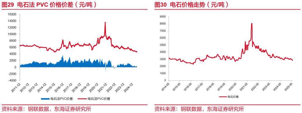谁知道电石价格走势(元吨)?
