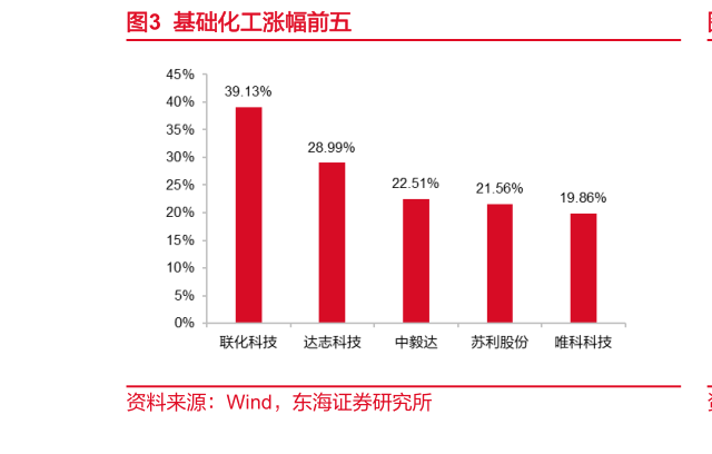 谁知道基础化工涨幅前五?