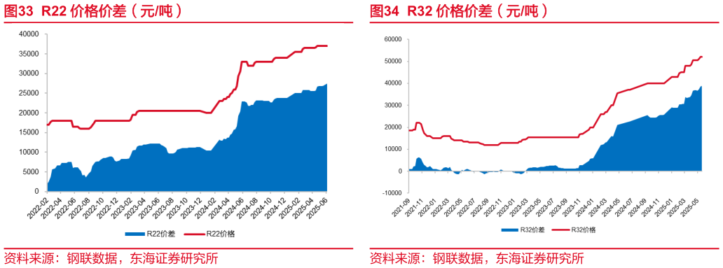 如何了解R22 价格价差(元吨)?