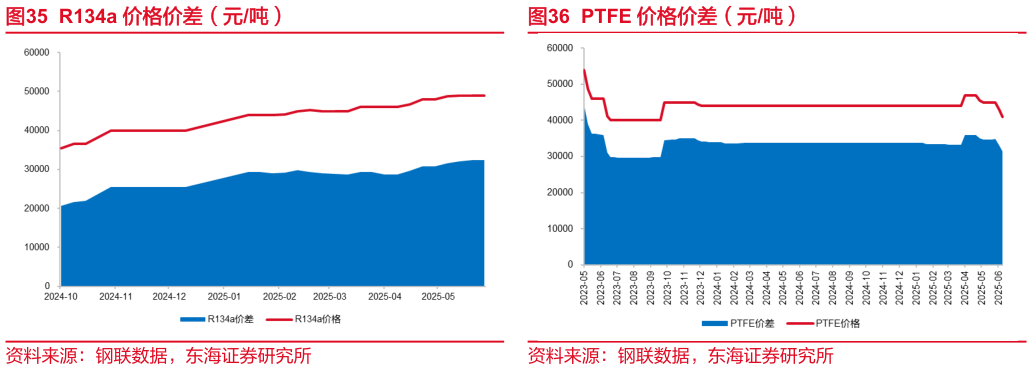 谁知道R134a 价格价差(元吨) R32 价格价差(元吨) PTFE 价格价差(元吨)?