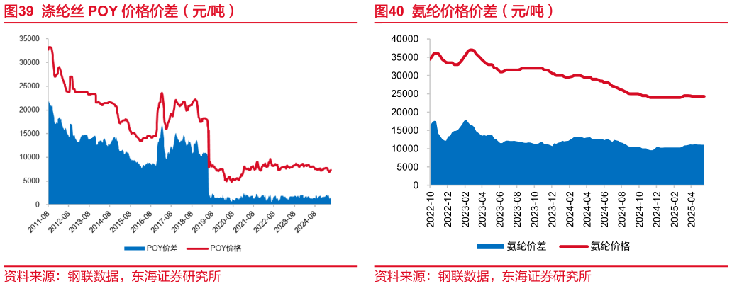 一起讨论下涤纶丝 POY 价格价差(元吨)?