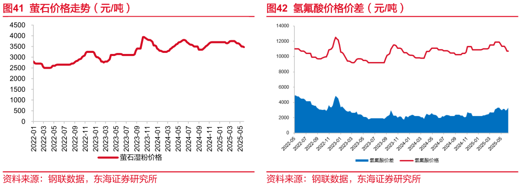 请问一下氢氟酸价格价差(元吨)?