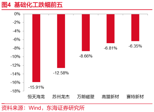 如何解释基础化工跌幅前五?