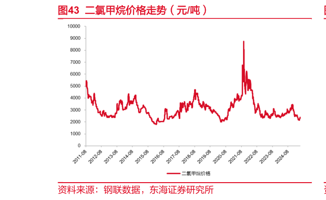 一起讨论下二氯甲烷价格走势(元吨)?