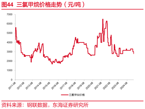 谁能回答三氯甲烷价格走势(元吨)?
